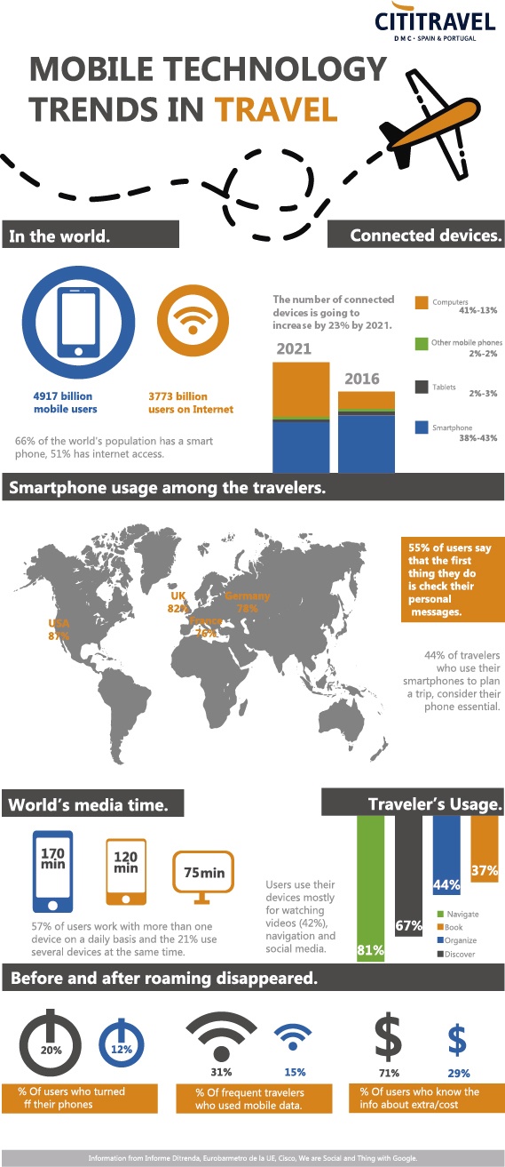 Infographic use of devices